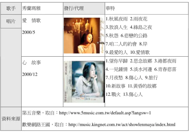 表  2-11  秀蘭瑪雅發行的歌謠唱片  歌手  秀蘭瑪雅    發行/代理  華特  唱片  愛    情歌  2000/5  1.秋風夜雨  2.雨夜花  3.放浪人生  4.綠島之夜  5.秋怨  6.悲戀的公路  7.咱二人的約會  8.岸  9.最愛的人  10.愛情歌  心    故事  2000/12  1.望你早歸  2.思念故鄉  3.港都夜雨 4.一見鍾情  5.淡水河邊  6.青春悲喜  7.月夜愁  8.傷心人  9.旅行  10.新故事  11.黃昏的故鄉  12.戰火  13.