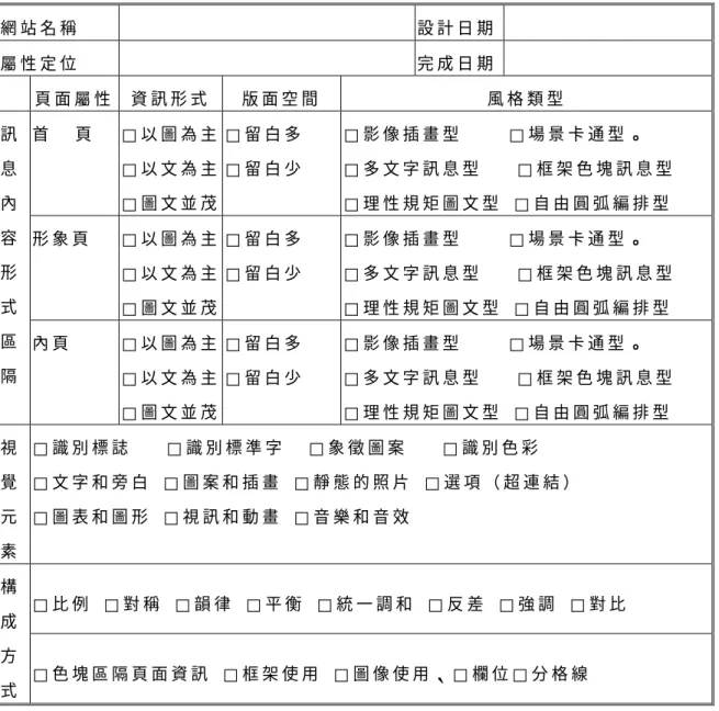 表 1 5 ： 博 物 館 網 站 設 計 策 略 單 ：（ 本 研 究 整 理 ）   網 站 名 稱     設 計 日 期   屬 性 定 位     完 成 日 期     頁 面 屬 性  資 訊 形 式   版 面 空 間   風 格 類 型   首     頁   □ 以 圖 為 主   □ 以 文 為 主   □ 圖 文 並 茂   □ 留 白 多  □ 留 白 少   □ 影 像 插 畫 型         □ 場 景 卡 通 型 。   □ 多 文 字 訊 息 型       □ 框 架