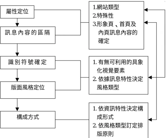 圖 2 2 ： 博 物 館 網 站 設 計 計 畫 模 式 圖 （ 本 研 究 整 理 ）   屬性定位  識 別 符 號 確 定   訊 息 內 容 的 區 隔   版面風格定位  構成方式  1.網站類型 2.特殊性  3.形象頁、首頁及 內頁訊息內容的確定  1