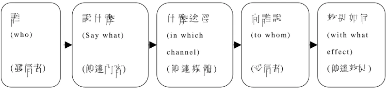圖 2-3-1 Lasswell的 傳 播 模 式  