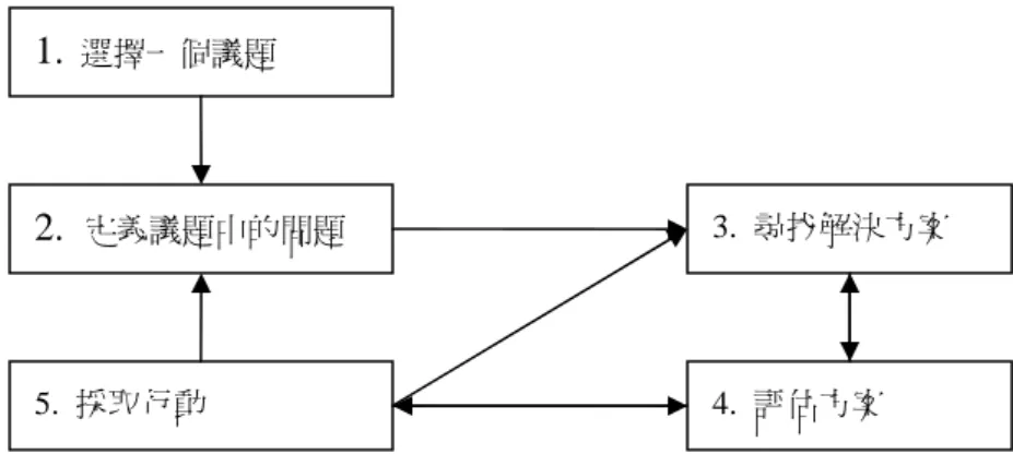 圖 2-2.1  問題解決模式（Pennock, M.T., Bardwell, L.B. &amp; Britt, P,.1994） 