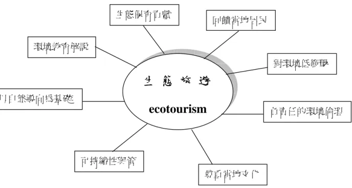 圖 2-5  生態旅遊之意涵 
