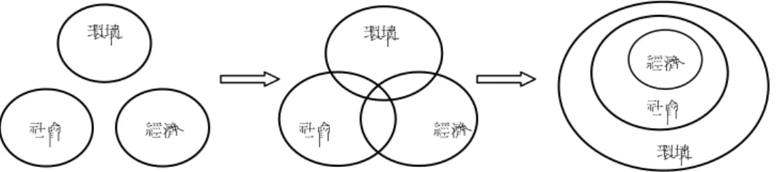 圖 2-2  環境、社會和經濟之可持續概念演進  李永展（1999）同時認為一旦社區的觀念和可持續性的意涵結合在一起，便成為 一個強而有力的力量，使我們了解人類對環境的破壞以及該如何補救。以當代的社會 關係而言，在探討可持續性的社會意涵時，社區的概念仍舊相當重要。可持續是一種 可持續的行動，發展是指創造出一些改變或使其有更好的狀態。因此，我們將社區視 為一個有機體，而社區發展從「經濟」 、 「社會」 、 「環境」三方面說明可持續社區之概 念：                                 