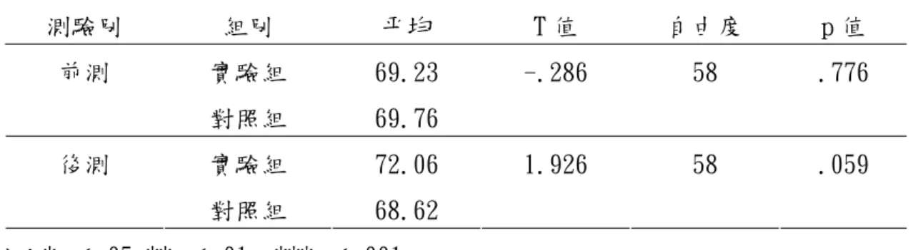圖 4-3-3 及圖 4-3-4 分別顯示了實驗組與對照組學童在水庫集水區生物多樣性 態度量表中前後測的得分平均數差異，由於實驗組學童於態度量表前測時的得分就 已經非常高，因此雖然其後測的得分也有提高，但並未達顯著的差異。對照組學童 於態度量表的後測的得分平均數則沒有提高的現象。  將學童的前測資料將兩組學童的態度量表得分，以獨立樣本 t 檢定加以檢驗 （表 4-3-2） ，以瞭解兩組學童在教學介入前，其態度是否有所差異。由檢定結果發現， 兩組學童在態度量表的前測得分上並無顯著差異，代表教學活動介入前，兩組