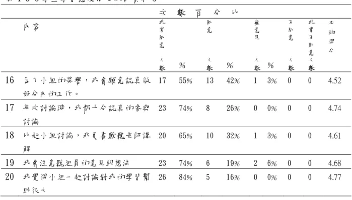 表 4-5-3 學生學習態度問卷統計資料 3  次  數  百  分  比  非  常  同  意  同 意  無 意 見  不 同 意  非常不同 意  平 均 得 分 內容  人  數  ％  人 數  ％  人  數  ％  人 數  人 數  16  為了小組的榮譽，我會願意認真做 好分內的工作。  17  55 ％ 13  42 ％ 1  3 ％   0  0  4.52  17  每次討論時，我都十分認真的參與 討論  23  74 ％ 8  26 ％ 0  0 ％   0  0  4.74  