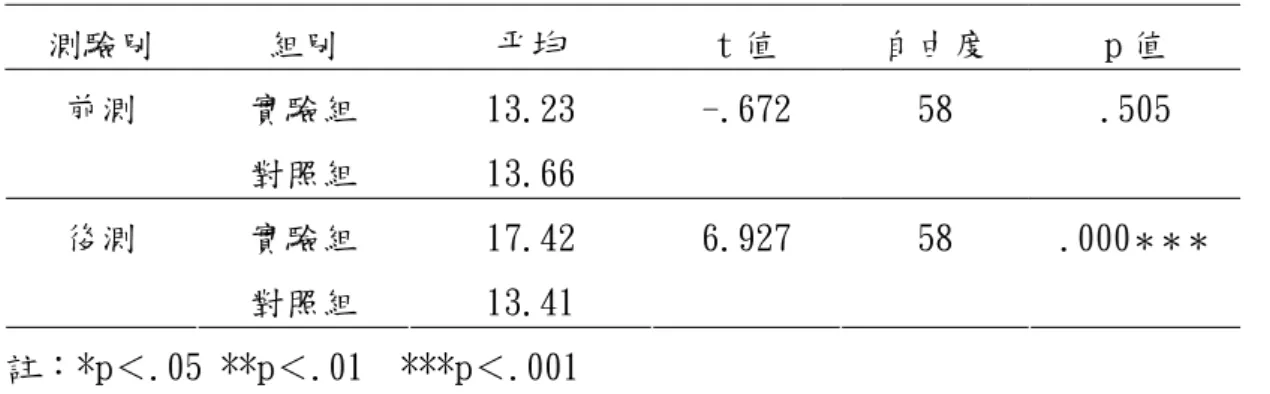 表 4-2-2 兩組學童在知識量表前後測得分之獨立樣本 t 檢定  測驗別  組別  平均  t 值  自由度  p 值  實驗組  13.23 前測  對照組  13.66  -.672  58  .505  實驗組  17.42 後測  對照組  13.41  6.927  58  .000 ＊＊＊ 註：*p＜.05 **p＜.01  ***p＜.001  再以成對樣本 t 檢定來檢驗兩組之前後測測驗結果，發現對照組的前後測得分 並沒有達到統計上的顯著水準（p＞0.05） 。而實驗組在知識量表的前後測得