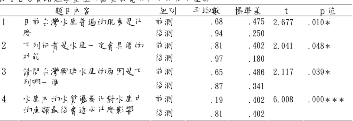 表 4-2-6 實驗組學童在知識量表覺知部分的得分差異  題目內容  組別  平均數  標準差  t  p 值  前測  .68 .475 1 目前台灣水庫普遍的現象是什 麼  後測  .94 .250  2.677  .010 ＊ 前測  .81 .402 2 下列何者是水庫一定會具備的 功能  後測  .97 .180  2.041  .048 ＊ 前測  .65 .486 3 請問台灣興建水庫的原因是下 列哪一個  後測  .87 .341  2.117  .039 ＊ 前測  .19 .402 4 