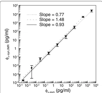 Fig. 3  Converted α‑synuclein concentration φ α‑syn,IMR  versus spiked  α‑synuclein concentration φ α‑syn  in PBS solution for the analysis of  dynamic range for assaying α‑synuclein