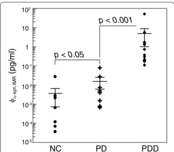 Fig. 4  Detected plasma α‑synuclein concentrations using IMR for 