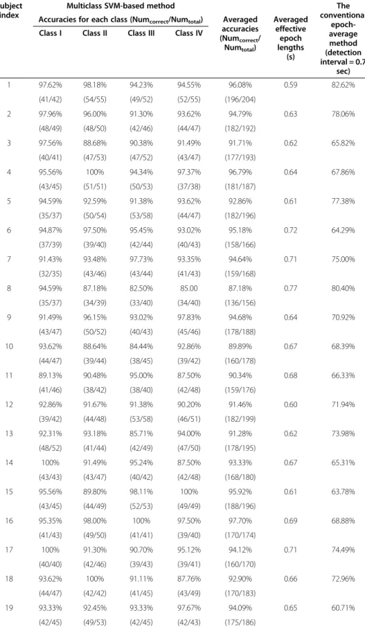 Table 2 The detected accuracies of multiclass SVM testing and the conventional epoch- epoch-average method in the classification study