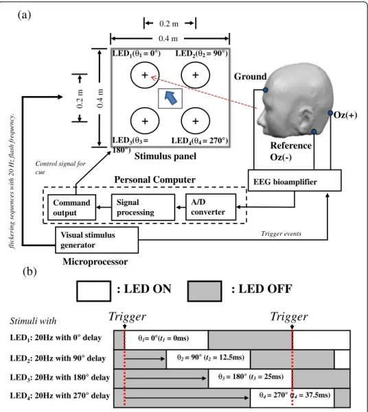Figure 1a shows the system architecture of our phase-tagged SSVEP-based BCI. The stimulus panel was 60 cm in front of the participant