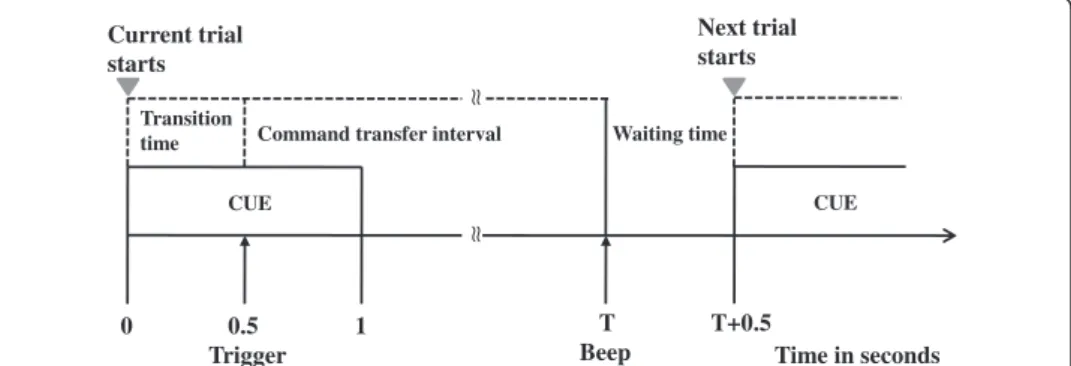 Figure 2 The experimental paradigm of the application study for each trial.