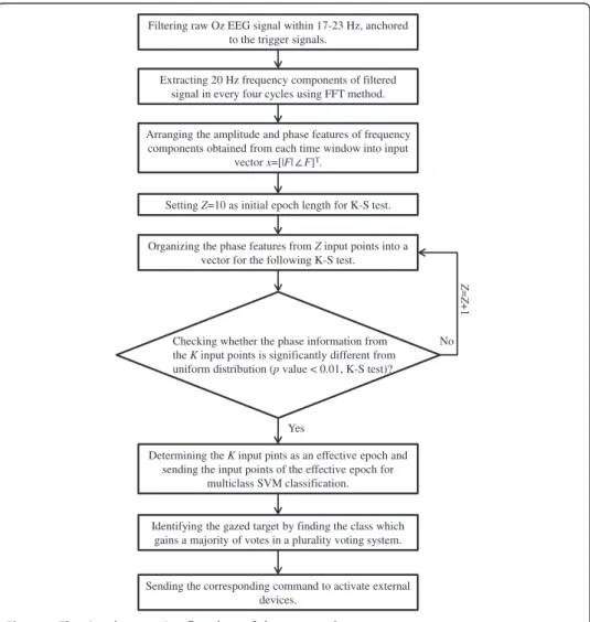 Figure 3 The signal processing flowchart of the proposed system.