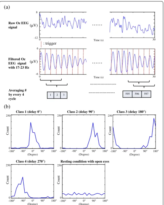 Figure 4a shows the signal processing for extracting amplitude and phase features in subject 1