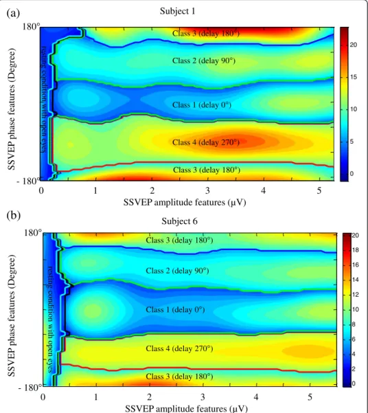 Figure 5 The decision surfaces of the multiclass SVMs in classifying the five classes (four gaze and one resting-state (non-gaze) conditions) in subject 1 and 6