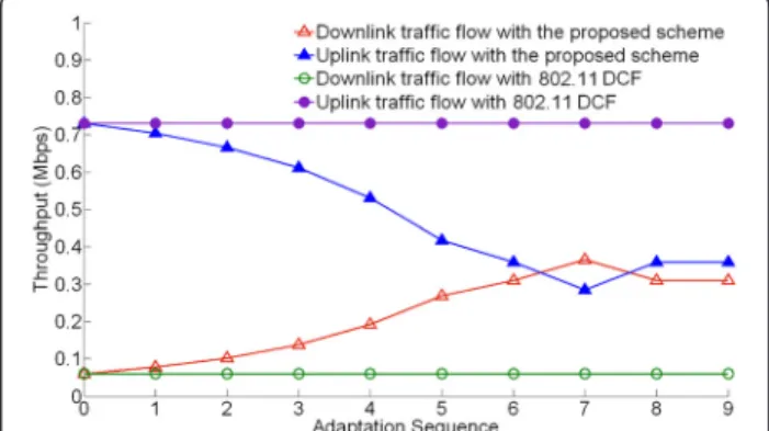 Figure 5 In Scenario I, the per-flow throughput of uplink and downlink traffics with 802.11 DCF and the proposed adaptive scheme, respectively.