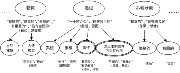 圖 2-1-1  本體樹的組織架構(Chi et al., 1994; Chi, 1997) 