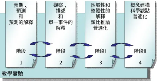 圖 2-4-5  教學實驗的四個階段(Komorek &amp; Duit, 2004) 
