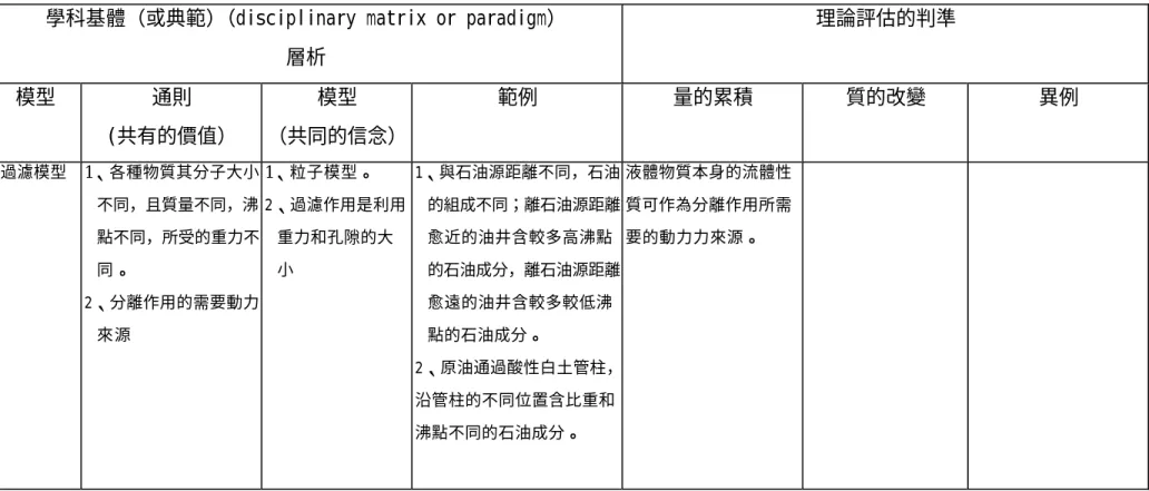 表 4-2-6  以典範理論分析層析科學史模型(1) 