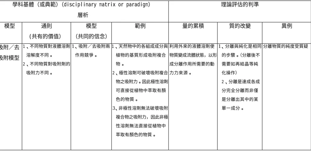 表 4-2-7  以典範理論分析層析科學史模型(2) 