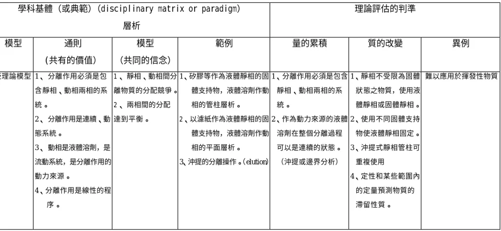 表 4-2-8  以典範理論分析層析科學史模型(3) 