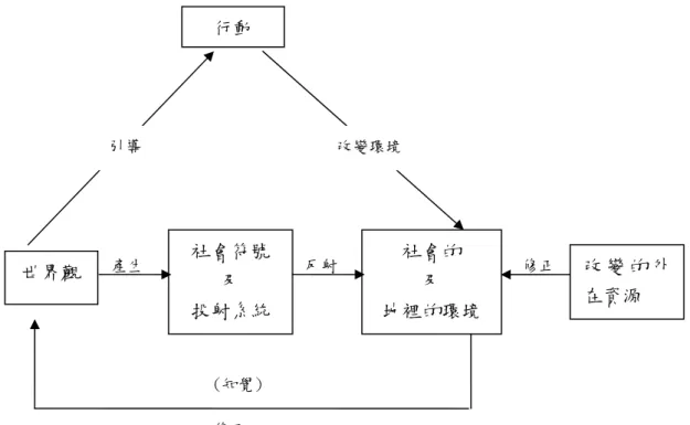 圖 2-2.3  世界觀模型（The World-View Model）(Kearney, 1984) 