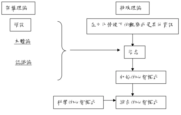 圖 2-3.1 Vosniadou 的架構理論（Framework theory）(Vosniadou, 1994a) 