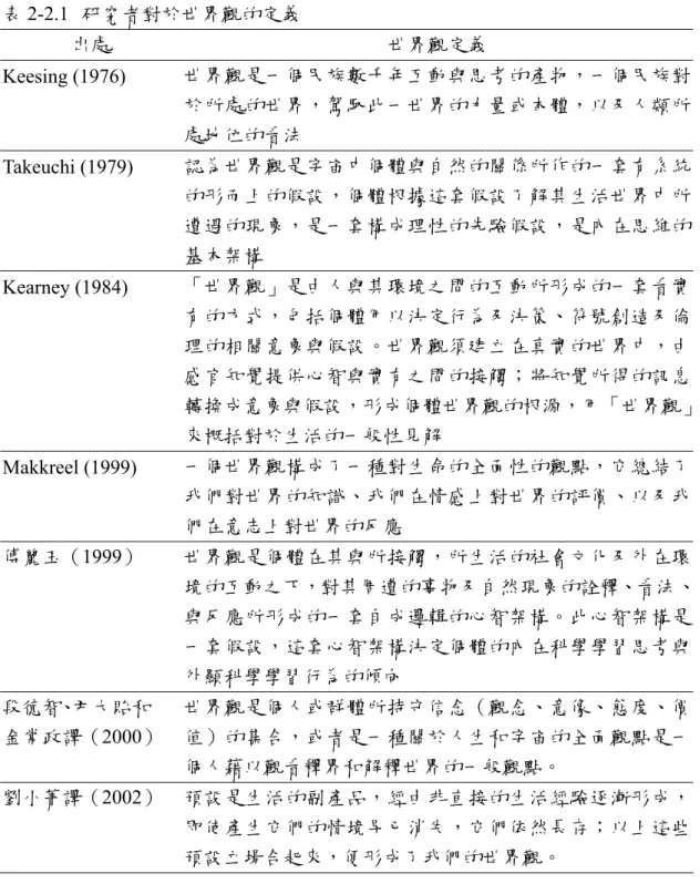表 2-2.1  研究者對於世界觀的定義  出處  世界觀定義  Keesing (1976)  世界觀是一個民族數千年互動與思考的產物，一個民族對 於所處的世界，駕馭此一世界的力量或本體，以及人類所 處地位的看法  Takeuchi (1979)  認為世界觀是宇宙中個體與自然的關係所作的一套有系統 的形而上的假設，個體根據這套假設了解其生活世界中所 遭遇的現象，是一套構成理性的先驗假設，是內在思維的 基本架構  Kearney (1984)  「世界觀」是由人與其環境之間的互動所形成的一套看實 有的方式