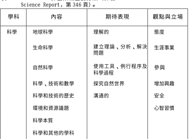 表 一   TIMSS 1999  評 量 架 構 主 要 分 類 （ 譯 自 TIMSS 1999 International  Science Report，第 346 頁） 。  學科  內容  期待表現  觀點與立場  l  科學  l  地球科學  l  理解的  l  態度  l  生命科學  l  建立理論、分析、解決 問題  l  生涯事業  l  自然科學  l  使用工具、例行程序及 科學過程  l  參與 l  科學、技術和數學  l  探究自然世界  l  增加興趣  l  科學和技