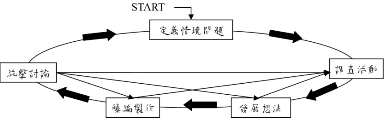 圖 3-4-1：設計活動流程圖  三、科學概念  課程活動雖以藤編設計做為活動探討的主軸，但其中真正探討的重心，是蘊 含在藤編結構之中的力學概念。讓學生透過製作過程中所觀察到的部分現象與對 影響編織物耐重度因素的探討，進而能夠從中探索其原理原則，而達到科學學習 的目的。  本課程活動所欲介紹的力學概念有張力、合力與力平衡等三項，在教科書中 的定義與活動引導單中的現象。分述於下：  1