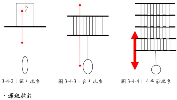 圖 3-4-2：張力現象  圖 3-4-3：合力現象  圖 3-4-4：力平衡現象  四、過程技能  課程活動中的籐編設計，是由幾個階段式的小實驗所組合而成的。讓學生透 過完成實驗的任務過程，了解影響編織物耐重度的因素，進而學習實驗操作過程 的技能。  本課程所包含的過程技能有控制變因、下操作型定義與實驗操作等常見的過 程技能。分述如下：  1