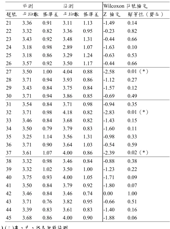 表 4-2-2  科學態度中各題項之平均做答狀況  前測  後測  Wilcoxon 符號檢定  題號  平均數  標準差  平均數 標準差 Z  檢定  顯著性（雙尾）  21  3.36  0.91  3.11  1.13  -1.49  0.14  22  3.32  0.82  3.36  0.95  -0.23  0.82  23  3.43  0.92  3.48  1.31  -0.44  0.66  24  3.18  0.98  2.89  1.07  -1.63  0.10  25  3