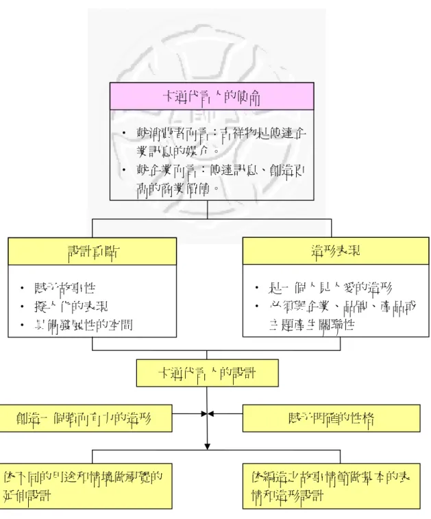 圖 2-8  卡通代言人設計流程表 （張碧珠，2003）  卡通代言人的使命  ‧  就消費者而言：吉祥物是傳達企業訊息的媒介。 ‧  就企業而言：傳達訊息、創造更高的商業價值。 設計重點 ‧  賦予故事性 ‧  擬人化的表現 ‧  具備發展性的空間  造形表現  ‧  是一個人見人愛的造形  ‧  必須與企業、品牌、產品或主題產生關聯性 賦予明確的性格 創造一個強而有力的造形 依不同的用途和情境做視覺的延伸設計 依編造之故事情節做基本的表情和造形設計 卡通代言人的設計 