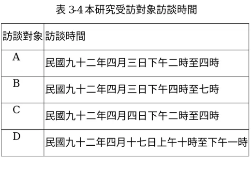 表 3-4 本研究受訪對象訪談時間  訪談對象 訪談時間  A  民國九十二年四月三日下午二時至四時  B  民國九十二年四月三日下午四時至七時  C  民國九十二年四月四日下午二時至四時  D  民國九十二年四月十七日上午十時至下午一時  第六節 資料分析      訪談結束後，展開訪談所得資料分析及整理的步驟如下：  一、錄音帶謄寫：將訪談所得的錄音帶拷貝一份，母帶留底。將拷貝 的錄音帶內容逐字謄寫打字成訪談稿，以建立本研究的信度，完 成後再請人依錄音帶內容檢核，確認有無遺漏或錯誤。  二、訪談稿的處理