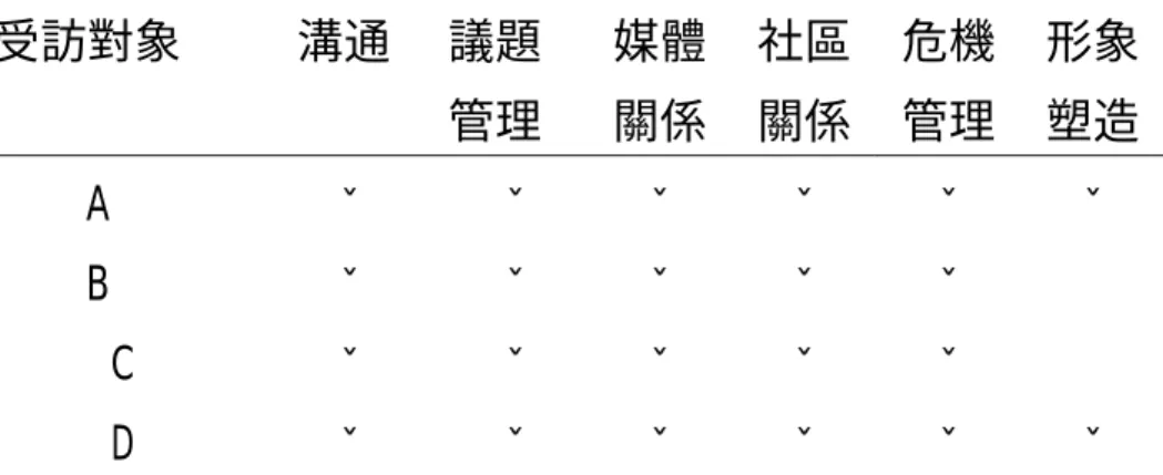 表 4-4 佳姿氧身工程館公關部門功能一覽表  受訪對象 溝通  議題 管理  媒體關係 社區關係 危機 管理  形象 塑造  A  ˇ ˇ ˇ ˇ ˇ ˇ B  ˇ ˇ ˇ ˇ ˇ      C  ˇ ˇ ˇ ˇ ˇ      D  ˇ ˇ ˇ ˇ ˇ ˇ （二）佳姿氧身工程館公關部門功能研究結果之分析與討論  學者張在山（民 88）指出，公關部門的功能應涵蓋瞭解群眾、 偵測環境、溝通、形象塑造、公共議題管理與危機管理、遊說、業務 推廣及幕僚任務等八大功能。學者鄭志富（民 86）認為，公共關係 的應用依實