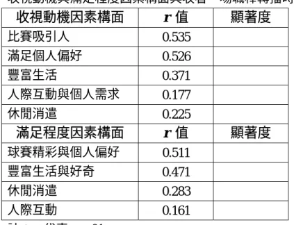 表 4-14  收視動機與滿足程度因素構面與收看一場職棒轉播時數相關係數表  收視動機因素構面  r  值  顯著度  比賽吸引人  0.535  ½  滿足個人偏好  0.526  ½  豐富生活  0.371  ½  人際互動與個人需求  0.177  ½  休閒消遣  0.225  ½  滿足程度因素構面  r  值  顯著度  球賽精彩與個人偏好  0.511  ½  豐富生活與好奇  0.471  ½  休閒消遣  0.283  ½  人際互動  0.161  ½  註：½代表 p <.01