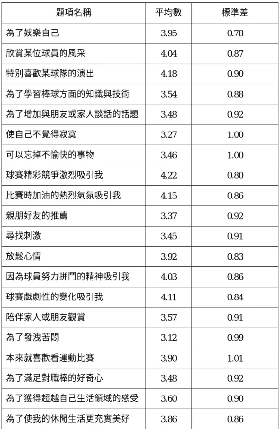 表 4-2  國內職棒賽事電視轉播收視動機量表題項之平均數與標準差  題項名稱  平均數  標準差  為了娛樂自己  3.95 0.78  欣賞某位球員的風采  4.04 0.87  特別喜歡某球隊的演出  4.18 0.90  為了學習棒球方面的知識與技術  3.54 0.88  為了增加與朋友或家人談話的話題 3.48 0.92  使自己不覺得寂寞  3.27 1.00  可以忘掉不愉快的事物  3.46 1.00  球賽精彩競爭激烈吸引我  4.22 0.80  比賽時加油的熱烈氣氛吸引我  4.15
