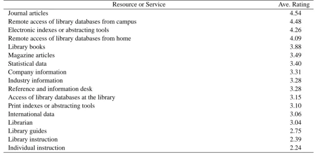 Table 6  Use of Library Resources &amp; Services 