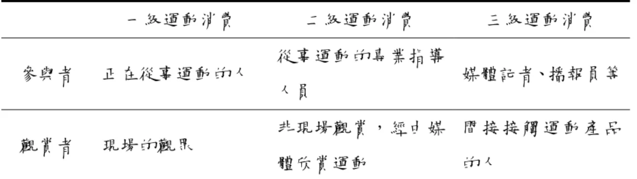 表 2-6 運動消費者之分類  一級運動消費 二級運動消費  三級運動消費  參與者  正在從事運動的人  從事運動的專業指導 人員  媒體記者、播報員等 觀賞者  現場的觀眾  非現場觀賞，經由媒 體欣賞運動  間 接 接 觸 運 動 產 品的人 