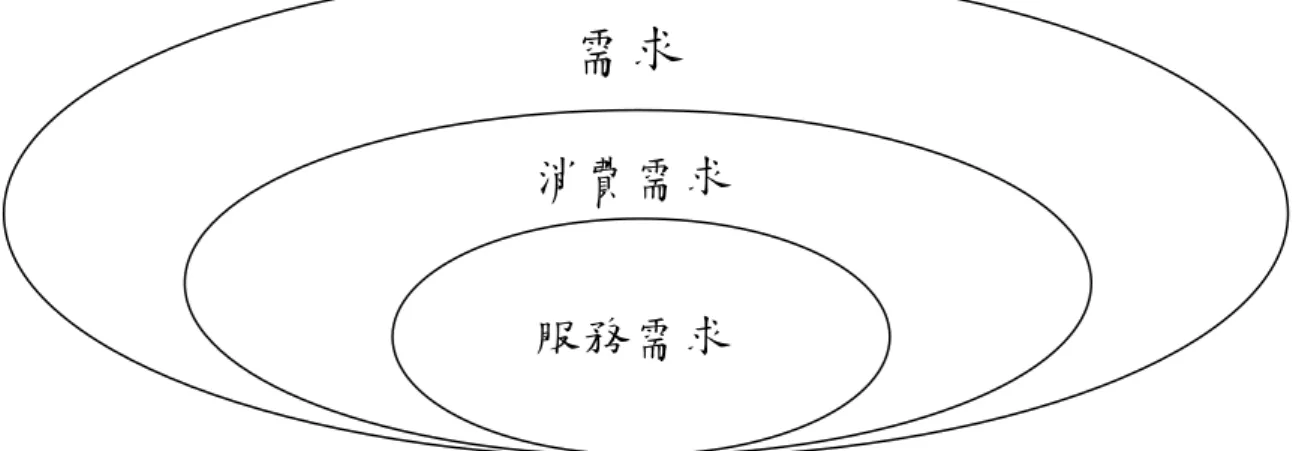 圖 2-4 需求、消費需求與服務需求之關係  資料來源：本研究整理  陳維智（2003）提出成功的運動行銷者，應該努力瞭解消費者的需求和慾望。 吳松齡（2007）說明休閒活動組織應該聆聽消費者的聲音，瞭解他們的需求，而顧 客需求期望為何，可以下述幾個面向視之：  （一）符合服務品質管理系統標準之要求；  （二）合理的價格；  （三）及時提供活動、商品、服務及其品質要求；  （四）新服務或商品的資訊提供；  （五）符合法令規章，環境品質與安全之要求；  （六）銷售、生產或服務過程之服務品質；  （七）商品、活