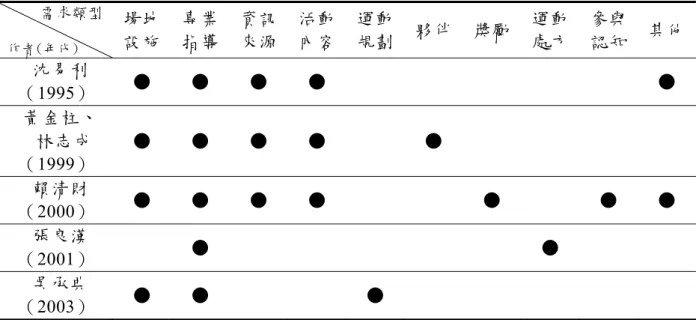 表 2-14 需求類型統整  需求類型  作者(年代)  場地 設施  專業 指導  資訊來源 活動內容 運動規劃 夥伴 獎勵 運動 處方  參與 認知  其他 沈易利  （1995）  ●  ●  ●  ●  ●  黃金柱、  林志成  （1999）  ●  ●  ●  ●  ●  賴清財  （2000）  ●  ●  ●  ●  ●  ●  ●  張良漢  （2001）  ●  ●  吳承典  （2003）  ●  ●  ●  資料來源：本研究整理  四、小結  在運動服務產業逐漸蓬勃發展的情況下，瞭解