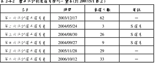 表 表表 表 2-4-2    歷年代訓制度選秀情形一覽表歷年代訓制度選秀情形一覽表歷年代訓制度選秀情形一覽表 歷年代訓制度選秀情形一覽表(到到 到 2007/5/1 截止到截止截止 截止)  名目名目名目 名目  時間時間時間 時間  參選人數 參選人數 參選人數參選人數 備註備註備註 備註  第一次代訓選手選秀會  20 2 00 03 3/ /1 12 2/ /1 17 7  6 62 2  ─  第二次代訓選手選秀會  20 2 00 04 4/ /0 05 5/ /2 24 4  3 3 S S 