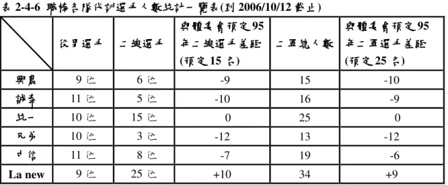 表 表表 表 2-4-6  職棒各隊代訓選手人數統計一覽表職棒各隊代訓選手人數統計一覽表 職棒各隊代訓選手人數統計一覽表(到職棒各隊代訓選手人數統計一覽表到到 到 2006/10/12 截止截止 截止) 截止 役男選手役男選手役男選手 役男選手  二線選手 二線選手 二線選手二線選手 與體委會預定與體委會預定與體委會預定 與體委會預定 95 年二線選手差距年二線選手差距年二線選手差距年二線選手差距  (預定 預定預定 預定 15 名名 名) 名 二軍總人數二軍總人數二軍總人數 二軍總人數  與體委會預定與體