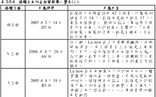 表 表表 表 2-5-4    媒體正面效益相關報導一覽表媒體正面效益相關報導一覽表媒體正面效益相關報導一覽表 媒體正面效益相關報導一覽表(二二 二) 二 媒體名稱媒體名稱媒體名稱 媒體名稱  反應時間 反應時間 反應時間反應時間 反應內容反應內容反應內容 反應內容  聯合報  2007 年 2 月 14 日  D7 版  熊 隊 昨 天 向 聯 盟 註 冊 42 名 球 員，比 墊 底 的 誠 泰 多 出 18 人，熊 隊 光 是 投 手 就 有 17 人，高 居 6 隊 榜 首。  劉 保 佑 認 為，