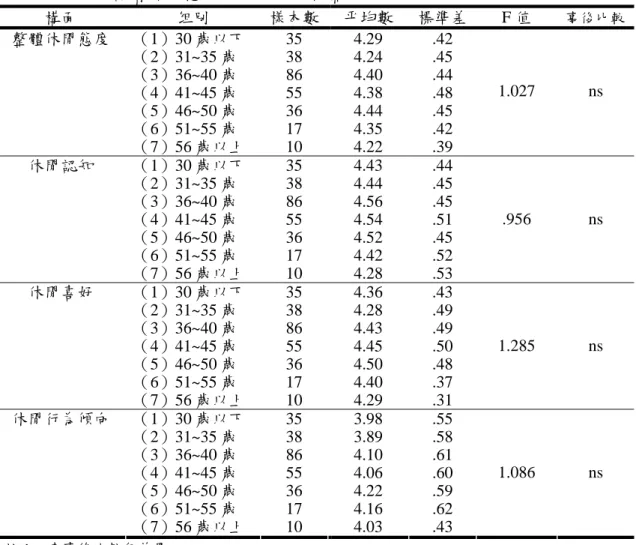 表 4-3-2  不同年齡之受試者休閒態度 ANOVA 分析摘要表  構面  组別  樣本數 平均數  標準差 F 值  事後比較 整體休閒態度  （1）30 歲以下 35  4.29  .42  （2）31~35 歲 38  4.24 .45  （3）36~40 歲 86  4.40 .44  （4）41~45 歲 55  4.38 .48  （5）46~50 歲 36  4.44 .45  （6）51~55 歲 17  4.35 .42  （7）56 歲以上 10  4.22  .39  1.027 n