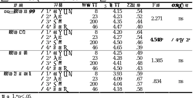 表 4-3-3  不同教育程度之受試者休閒態度 ANOVA 分析摘要表  構面  组別  樣本數 平均數  標準差 F 值  事後比較 整體休閒態度  （1）高中以下 8 4.15 .54 （2）五專 23 4.23 .52 （3）大學 200 4.35 .44 （4）碩博士 46 4.47 .40 2.271 ns  休閒認知  （1）高中以下 8 4.20 .64 （2）五專 23 4.27 .54 （3）大學 200 4.50 .46 （4）碩博士 46 4.65 .39 4.548 * （4）＞（2