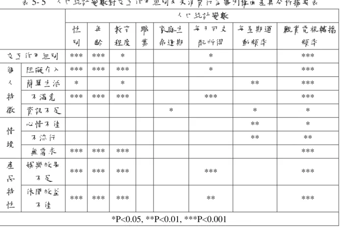 表 5- 5    人口統計變數對交互作用組別及未消費行為導因構面差異分析摘要表  人口統計變數  性 別 年 齡  教育 程度  職業 家庭生命週期 每月可支配所得  每星期運動頻率  觀賞電視轉播頻率  交互作用組別  *** *** *    *  ***  阻礙介入  *** *** ***    *  ***  簡單生活  *   *     **  ***  不滿意  *** *** ***    ***  *** 個人特 徵  資訊不足        *  *  *  心情不佳        