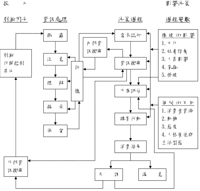 圖 2-6  消費者行為之自動控制型模式 