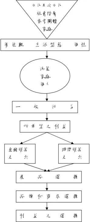 圖 2-11  生活型態對消費者決策之影響 