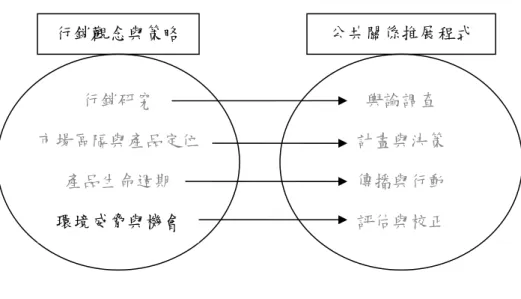 圖 2.4  行銷觀念與公共關係結合圖  行銷觀念與策略  行銷研究  市場區隔與產品定位  產品生命週期  環境威脅與機會  公共關係推展程式 輿論調查 計畫與決策 傳播與行動 評估與校正  圖 2.4  行銷觀念與公共關係結合圖  資料來源：修改自「行銷理論在推展學校公共關係的應用」 （頁 30），陳 慧玲，1992， 高市鐸聲， 2（2），29-34。  由圖 2.4 可知，學校公共關係再加入「行銷」的元素之後，變 得更有具可行性，可以針對民眾的需求及看法，加以分析研究，設 計公共關係的計畫，並作成決